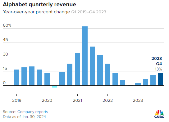 Quarterly Growth