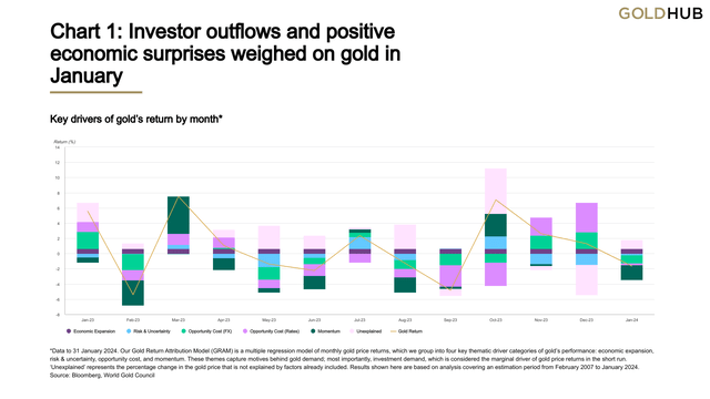 Key drivers of gold's return