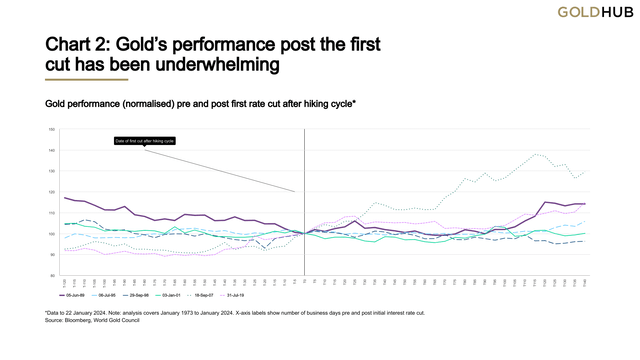 Gold performance