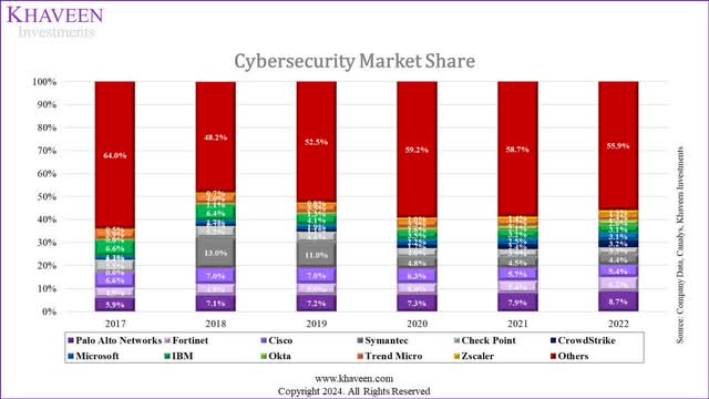 cybersecurity market share