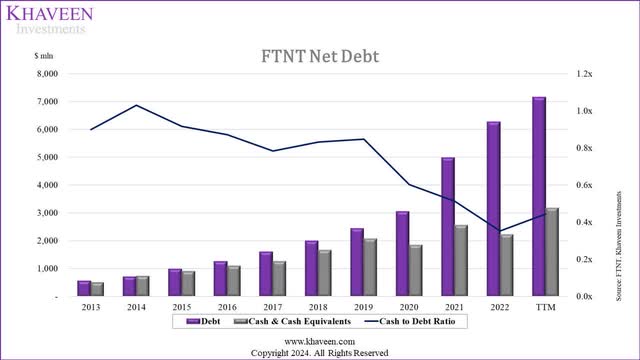 fortinet net debt