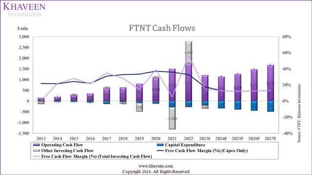 fortinet cash flows