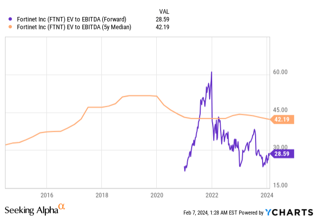 fortinet ev /ebitda