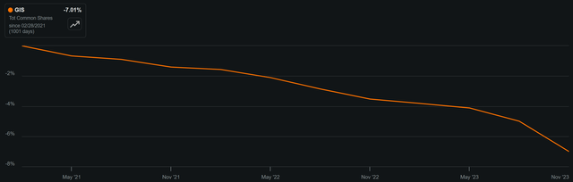 gis stock