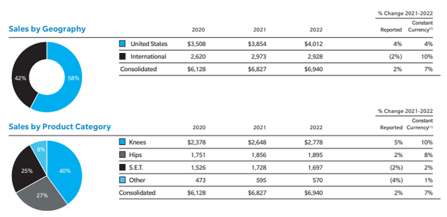 Zimmer Biomet Revenue by Geography and Segment