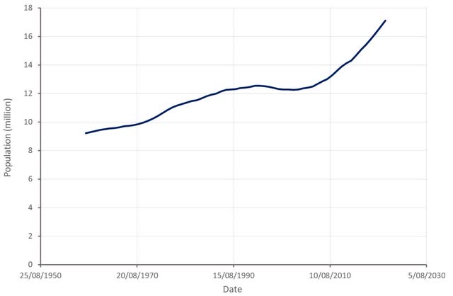 US Population Aged Over 65