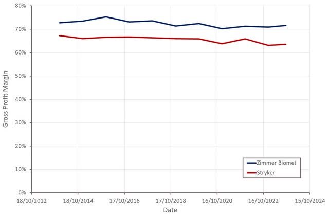 Zimmer Biomet Gross Profit Margin