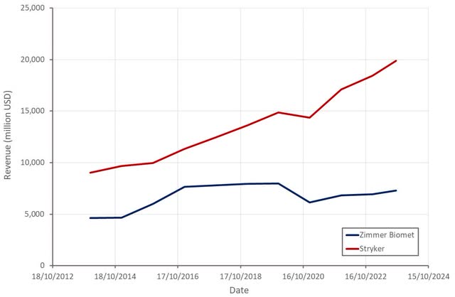 Zimmer Biomet Revenue Growth