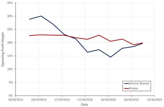 Zimmer Biomet Operating Profit Margin