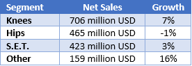 Zimmer Biomet Q3 2023 Revenue by Segment