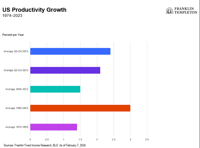 US productivity growth