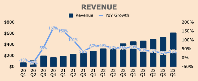 SoFi Revenue