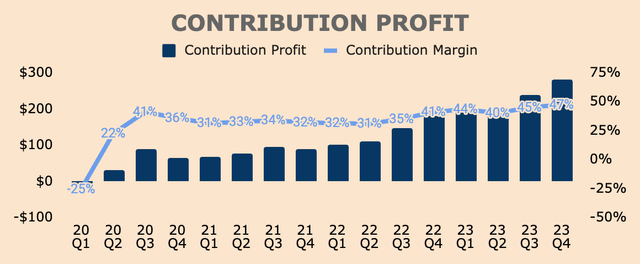 SoFi Contribution Profit