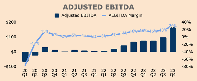 SoFi Adjusted EBITDA