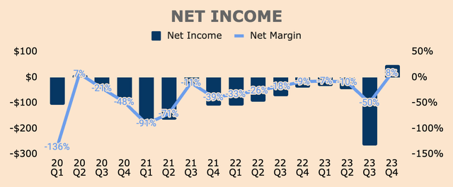 SoFi Net Income