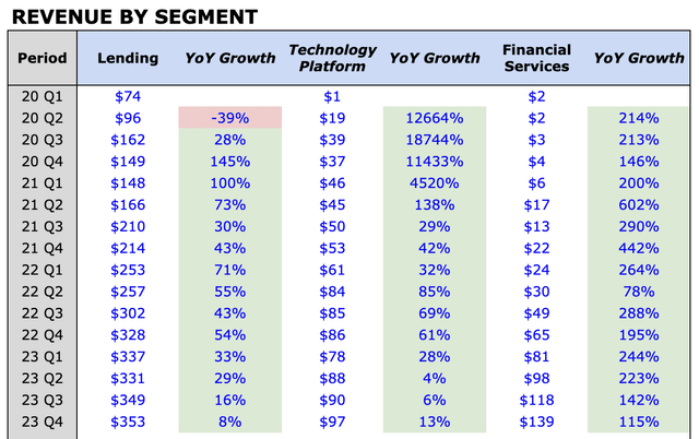 SoFi Revenue by Segment