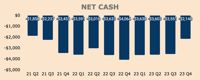 SoFi Net Cash