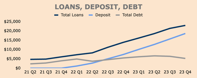 SoFi Loans, Deposit, Debt