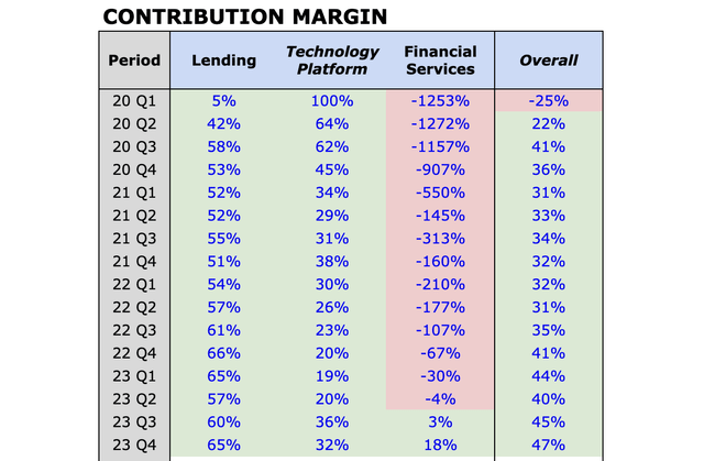 SoFi Contribution Margin