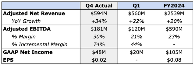 SoFi 2024 Outlook