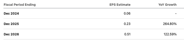 SoFi EPS Estimates