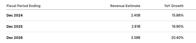 SoFi Revenue Estimates