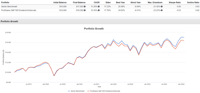 NOBL Performance Attribution Analysis