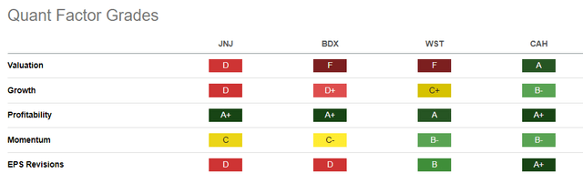 Quant Factor Grades: JNJ, BDX, WST, CAH, Health Care Dividend Aristocrats