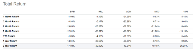 Total Returns - BF.B, HRL, ADM, MKC, SJK, Poor Free Cash Flow Margins