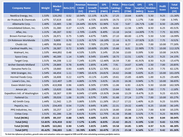 NOBL vs. VIG vs. SCHD vs. SPY Fundamental Comparison