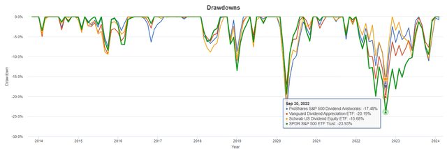 NOBL Drawdowns