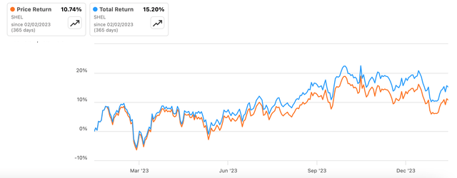 Price and total returns, 1y