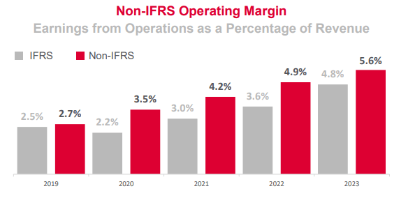 Q4 2023 Earnings Margins