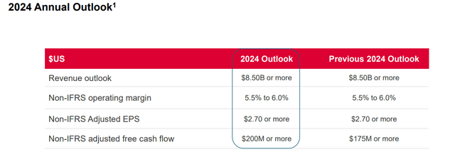 FY 2024 Outlook