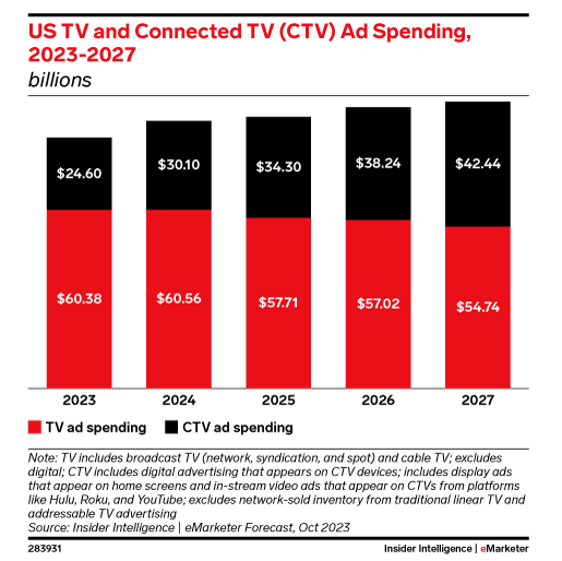 CTV Ad Spending