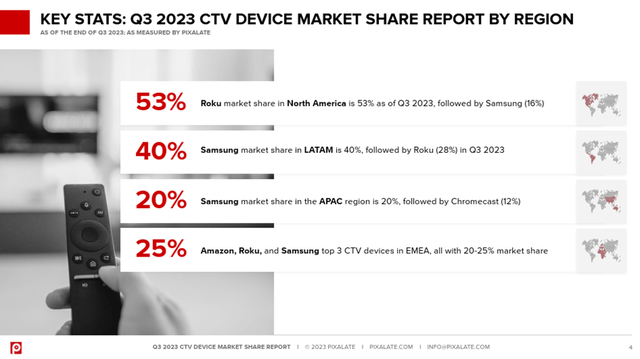 CTV Market Share