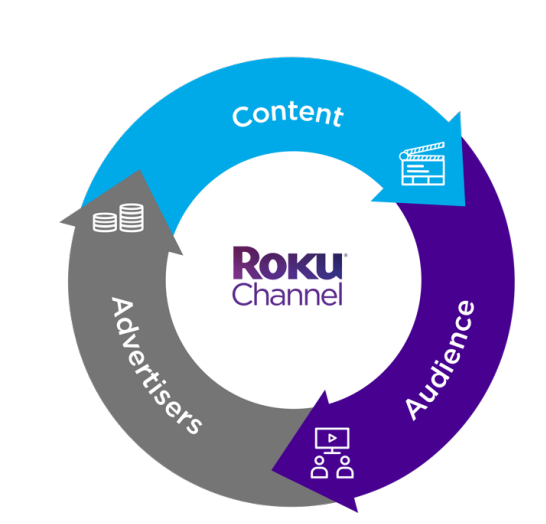 Roku Flywheel