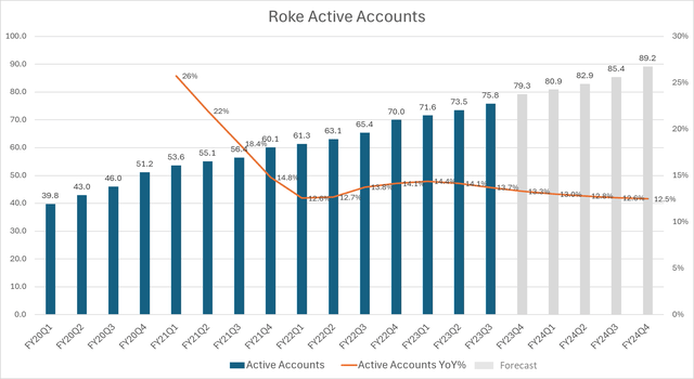 Roku Active Accounts