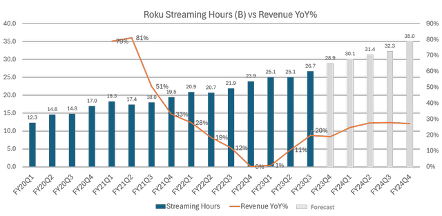 Roku Streaming Hours vs Revenue