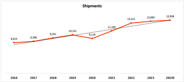 Ferrari Car Shipments