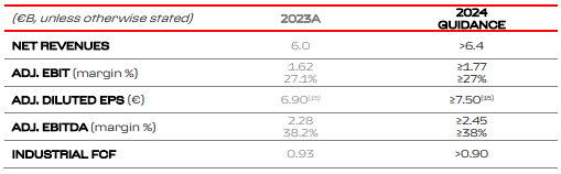 Ferrari 2024 Guidance