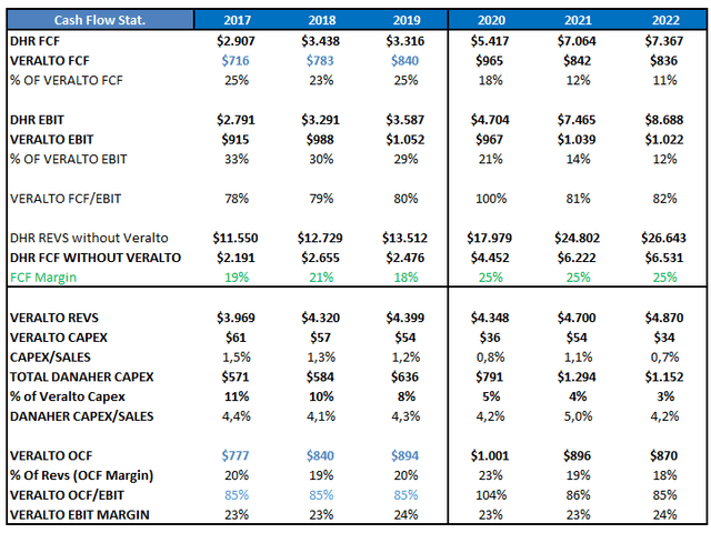 Danaher and Veralto FCF