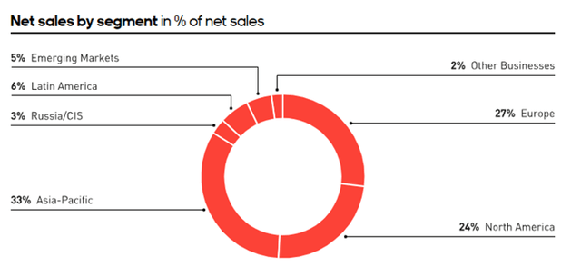 ADIDAS SALES BY SEGMENT