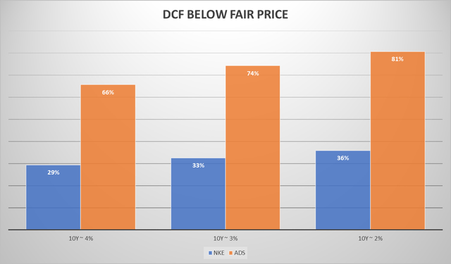 DCF MODELL BELOW FAIR PRICE