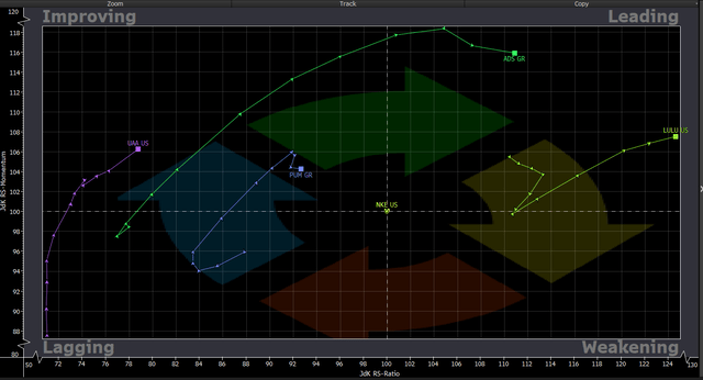 SECTOR RELATIVE ROTAION