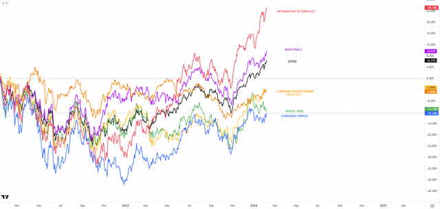 PRICE PERFORMANCE SECTORS