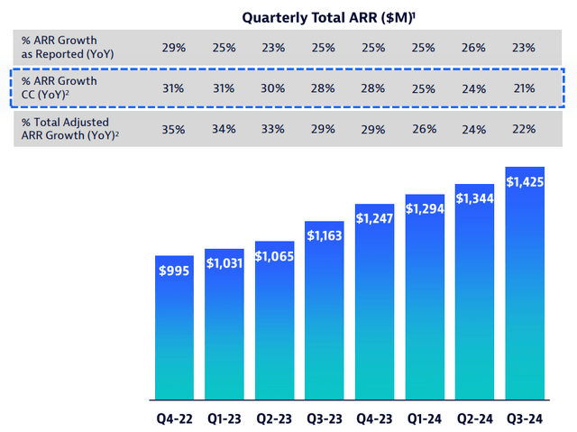 Dynatrace ARR