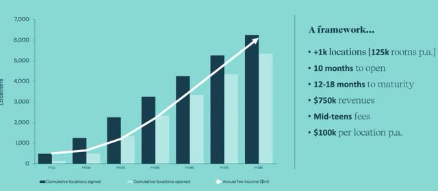 As shown in the chart below, all of the partnership signing activity to date has yet to really flow through the financial statements.