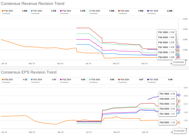 The Consensus Forward Estimates