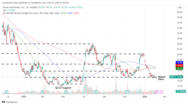 RIVN 1Y Stock Price